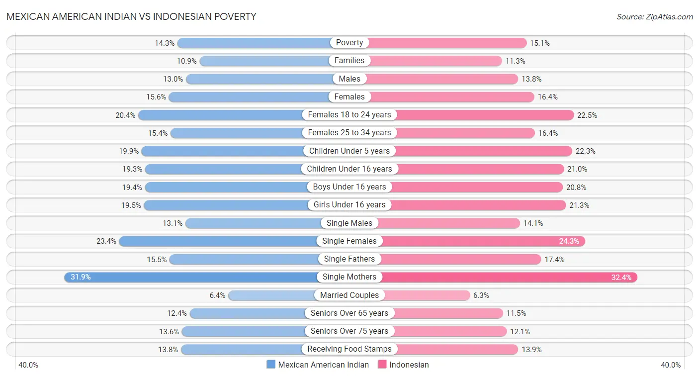 Mexican American Indian vs Indonesian Poverty