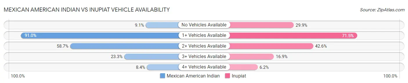 Mexican American Indian vs Inupiat Vehicle Availability