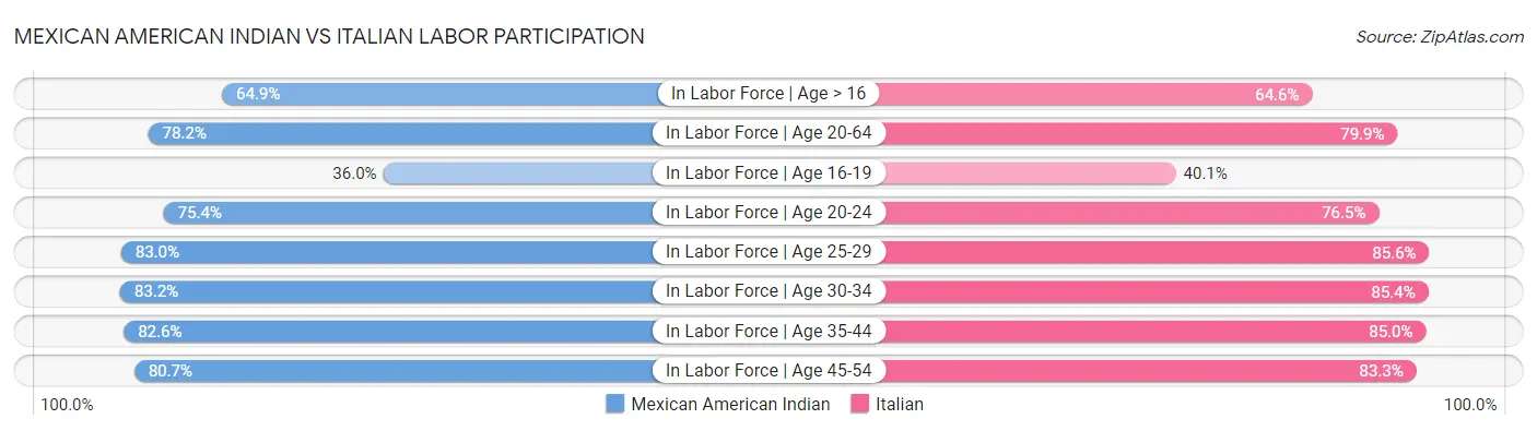 Mexican American Indian vs Italian Labor Participation