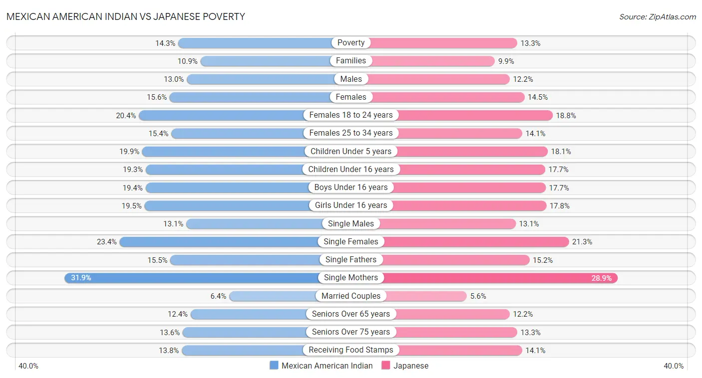 Mexican American Indian vs Japanese Poverty