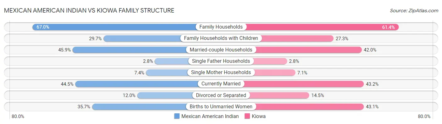 Mexican American Indian vs Kiowa Family Structure