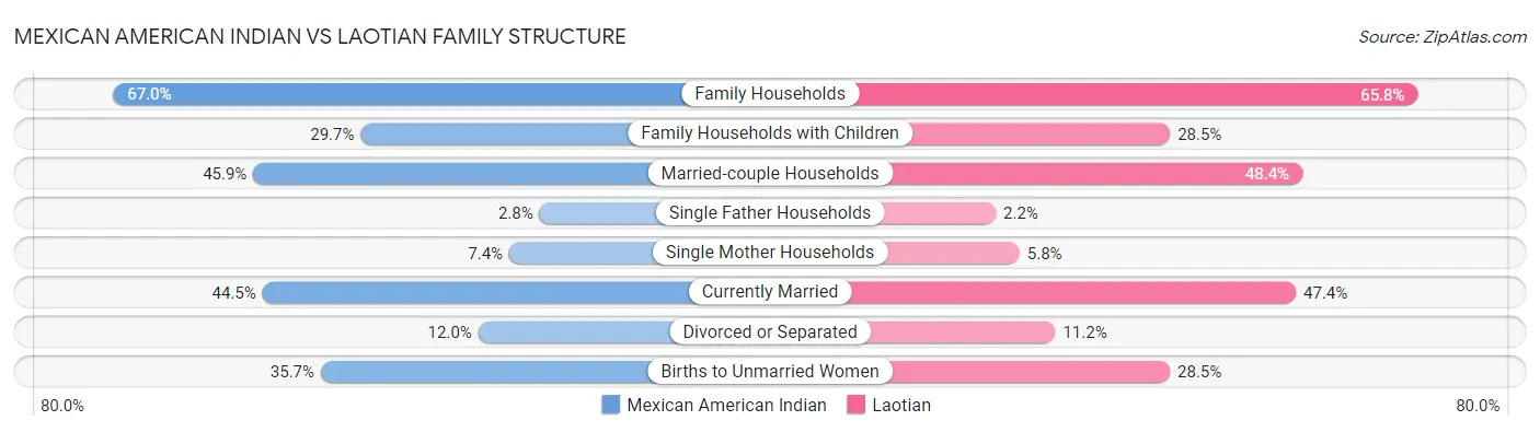 Mexican American Indian vs Laotian Family Structure
