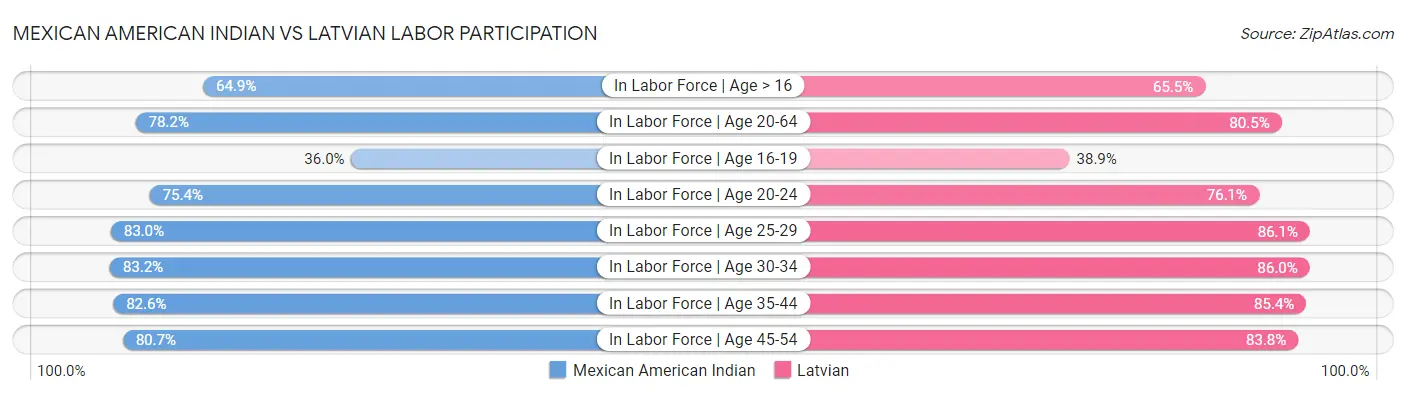 Mexican American Indian vs Latvian Labor Participation