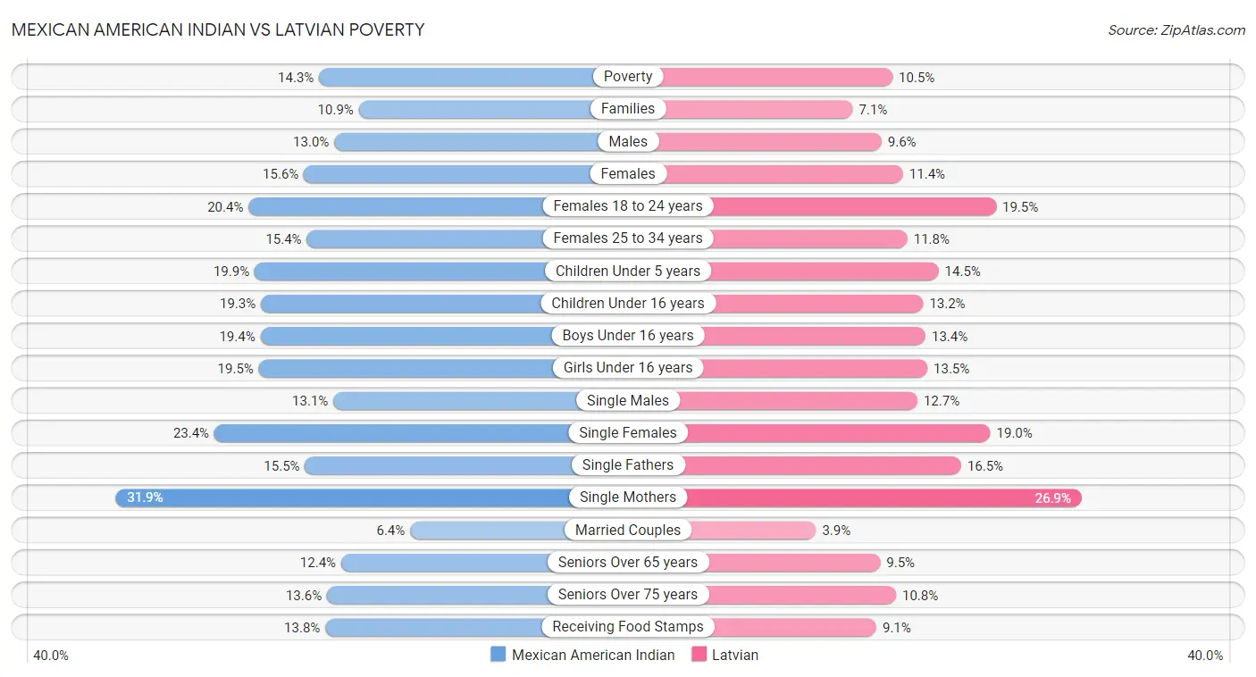 Mexican American Indian vs Latvian Poverty