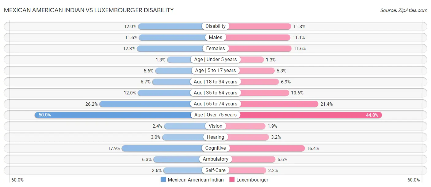 Mexican American Indian vs Luxembourger Disability