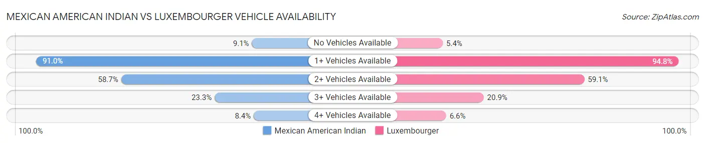 Mexican American Indian vs Luxembourger Vehicle Availability