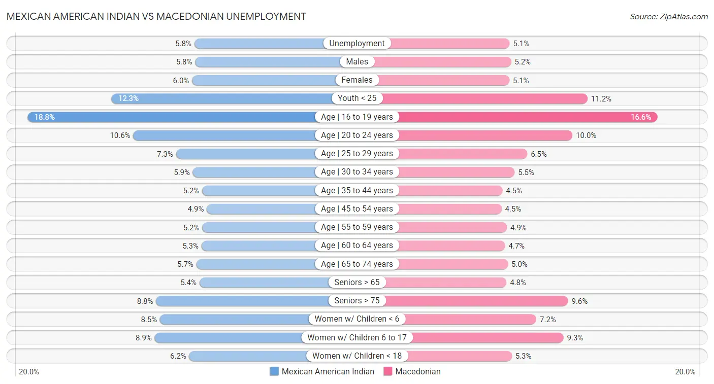 Mexican American Indian vs Macedonian Unemployment