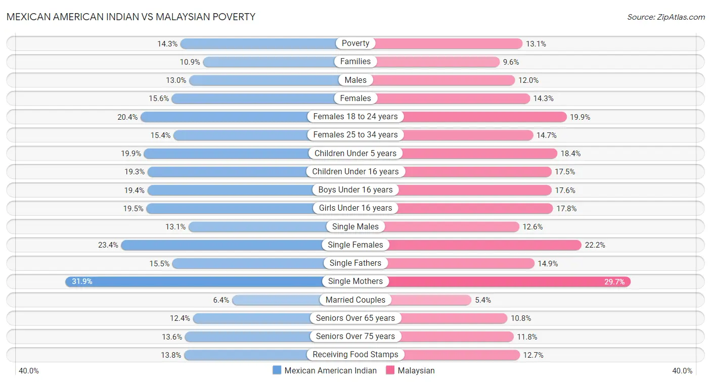 Mexican American Indian vs Malaysian Poverty