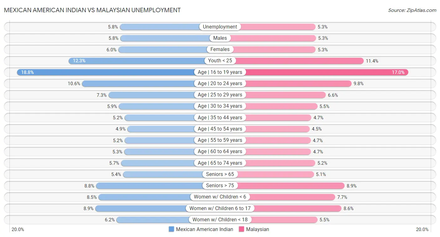 Mexican American Indian vs Malaysian Unemployment