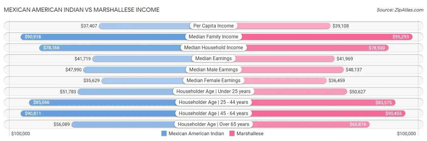 Mexican American Indian vs Marshallese Income