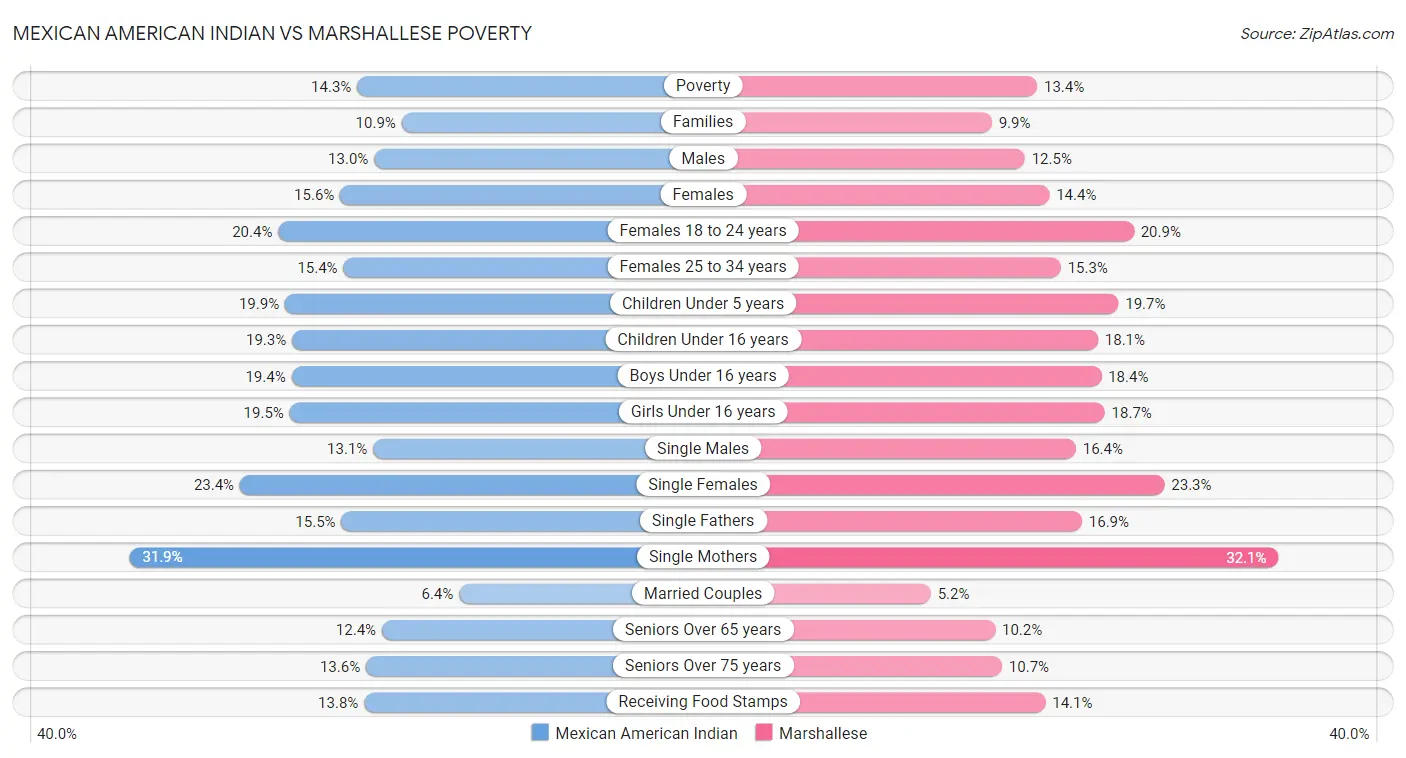 Mexican American Indian vs Marshallese Poverty