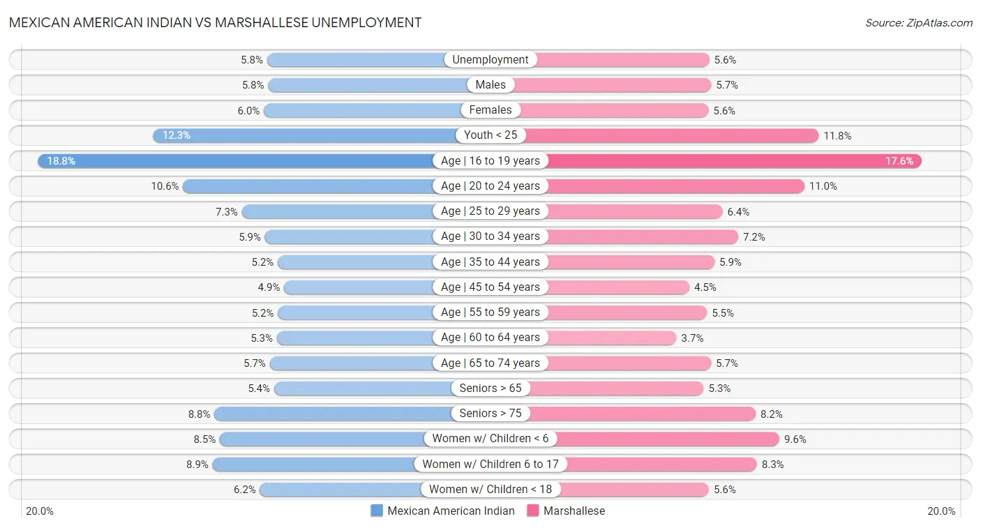 Mexican American Indian vs Marshallese Unemployment