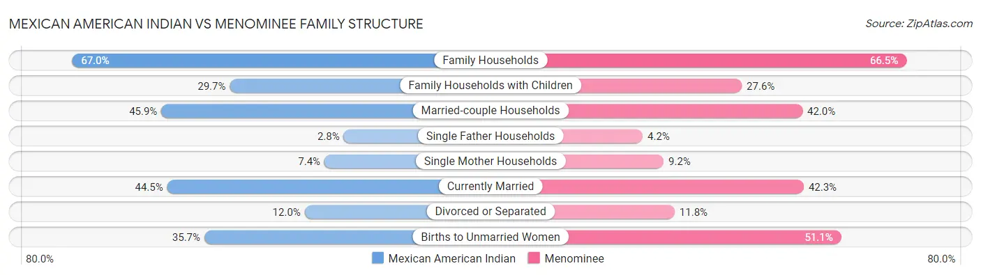 Mexican American Indian vs Menominee Family Structure