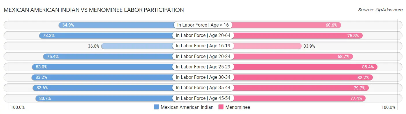Mexican American Indian vs Menominee Labor Participation