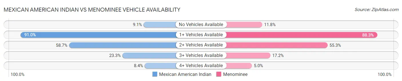 Mexican American Indian vs Menominee Vehicle Availability