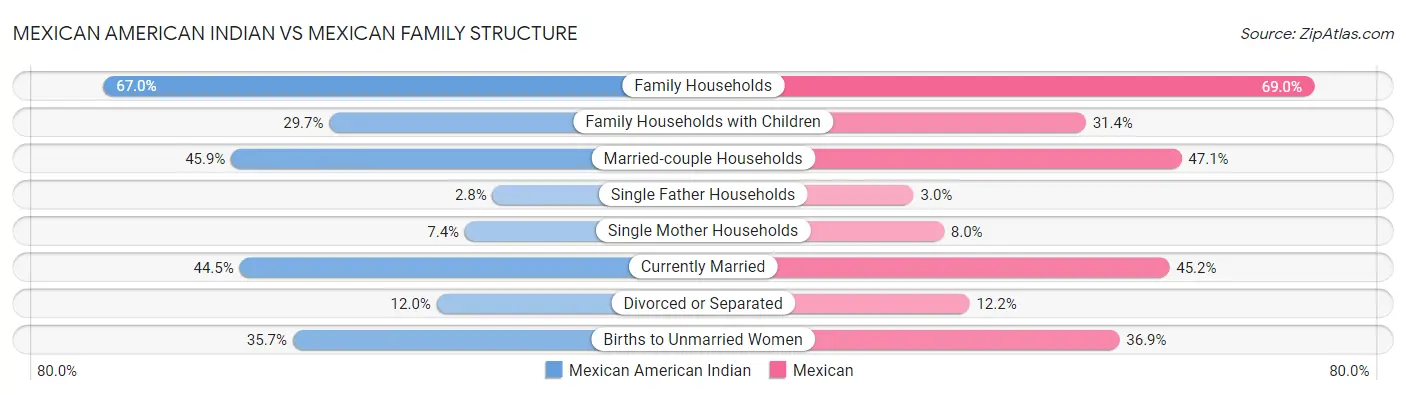 Mexican American Indian vs Mexican Family Structure
