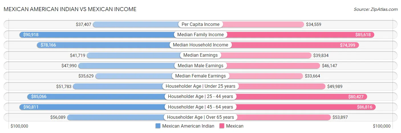 Mexican American Indian vs Mexican Income