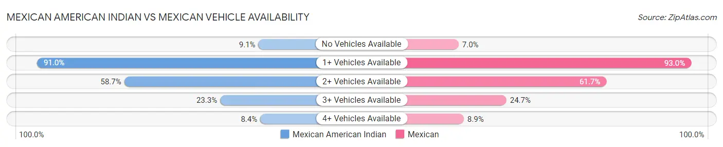 Mexican American Indian vs Mexican Vehicle Availability