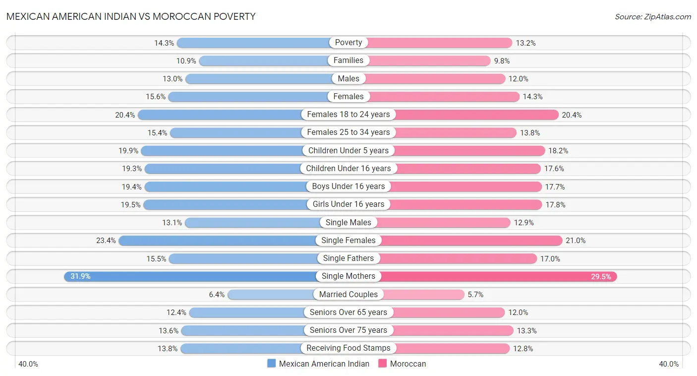 Mexican American Indian vs Moroccan Poverty