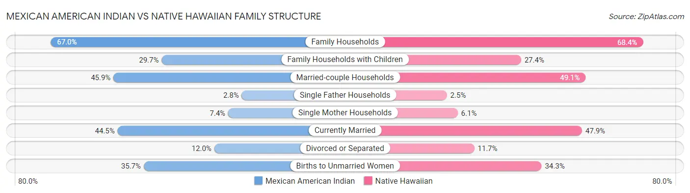 Mexican American Indian vs Native Hawaiian Family Structure
