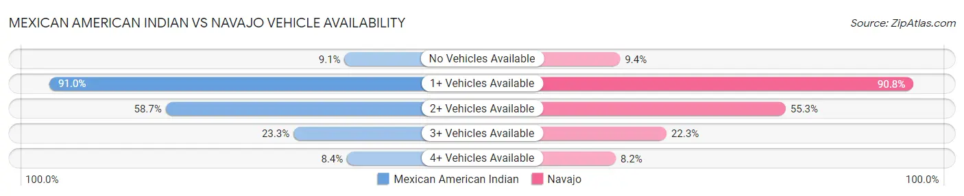 Mexican American Indian vs Navajo Vehicle Availability