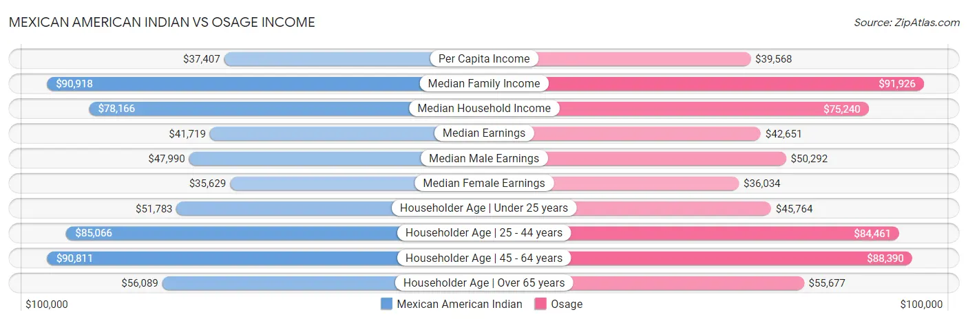 Mexican American Indian vs Osage Income