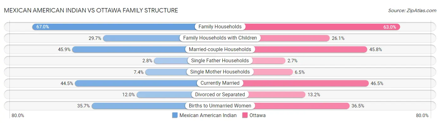 Mexican American Indian vs Ottawa Family Structure