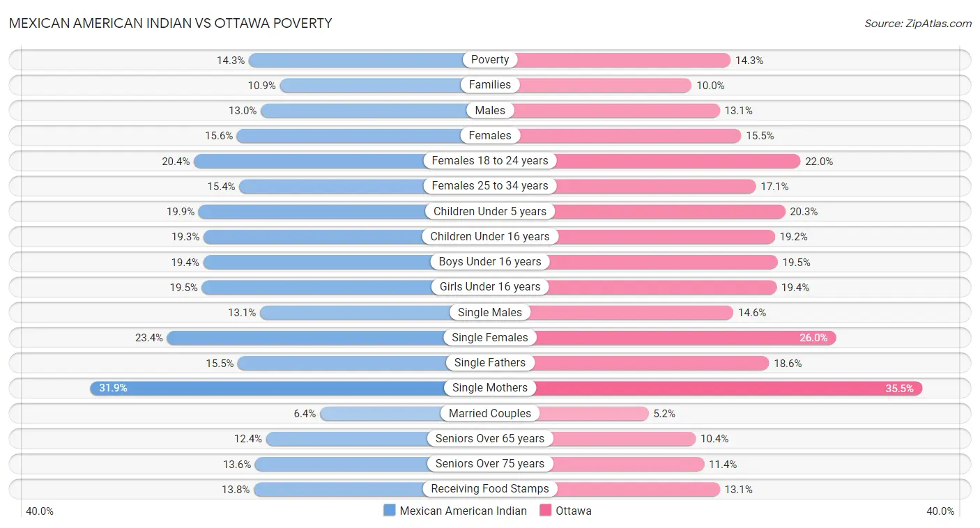 Mexican American Indian vs Ottawa Poverty