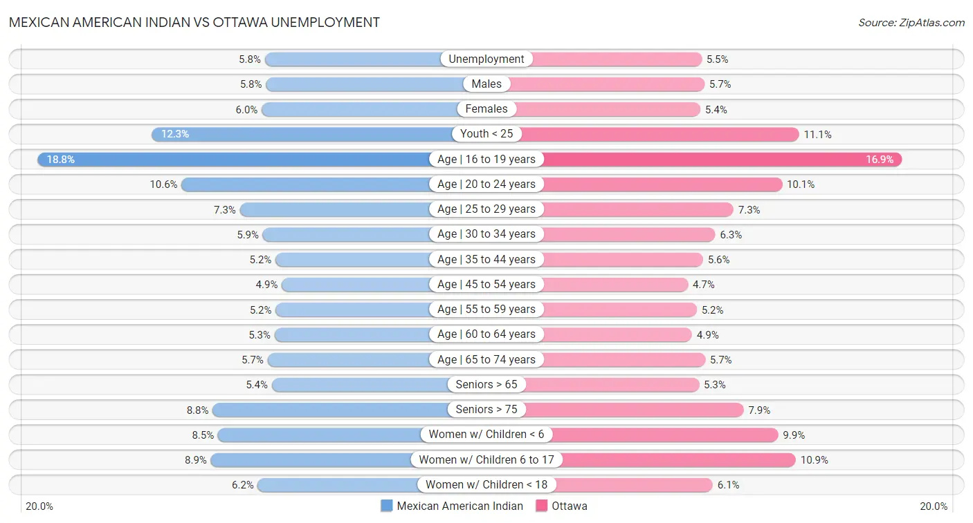 Mexican American Indian vs Ottawa Unemployment