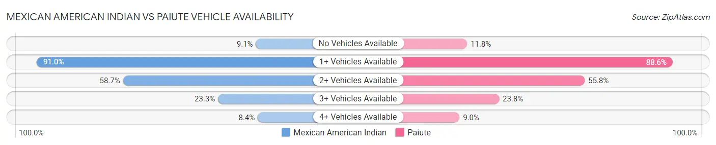 Mexican American Indian vs Paiute Vehicle Availability