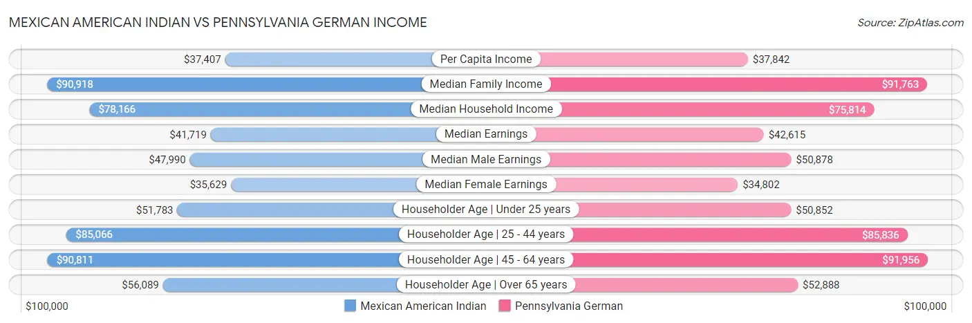 Mexican American Indian vs Pennsylvania German Income