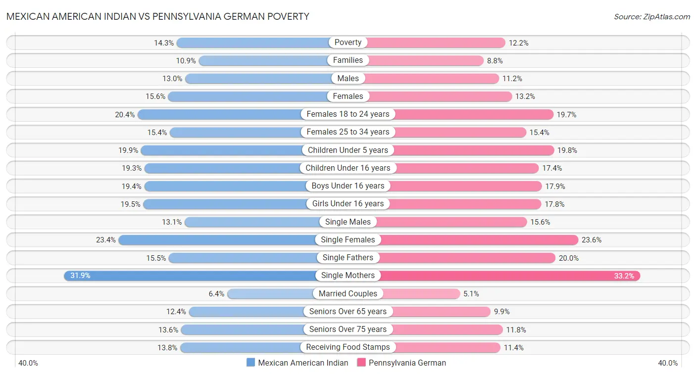 Mexican American Indian vs Pennsylvania German Poverty