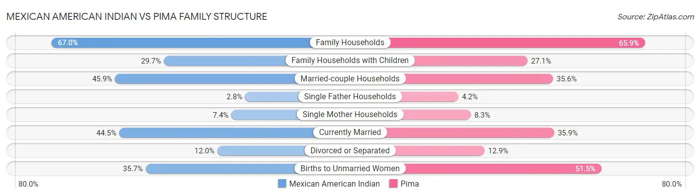 Mexican American Indian vs Pima Family Structure