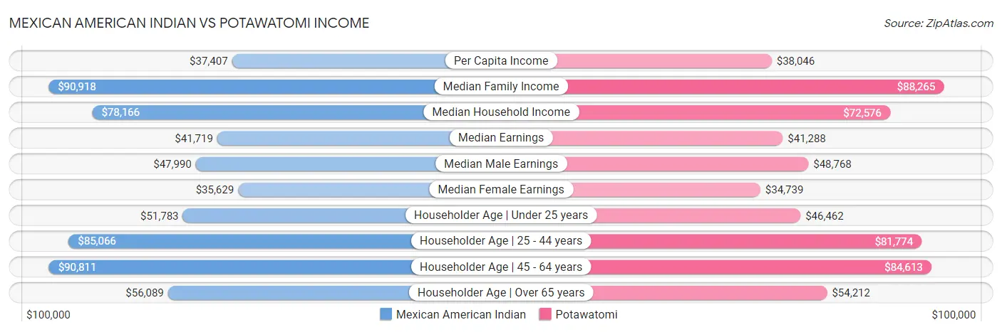 Mexican American Indian vs Potawatomi Income