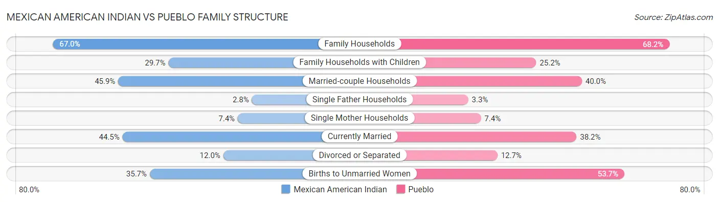 Mexican American Indian vs Pueblo Family Structure