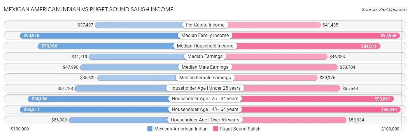 Mexican American Indian vs Puget Sound Salish Income