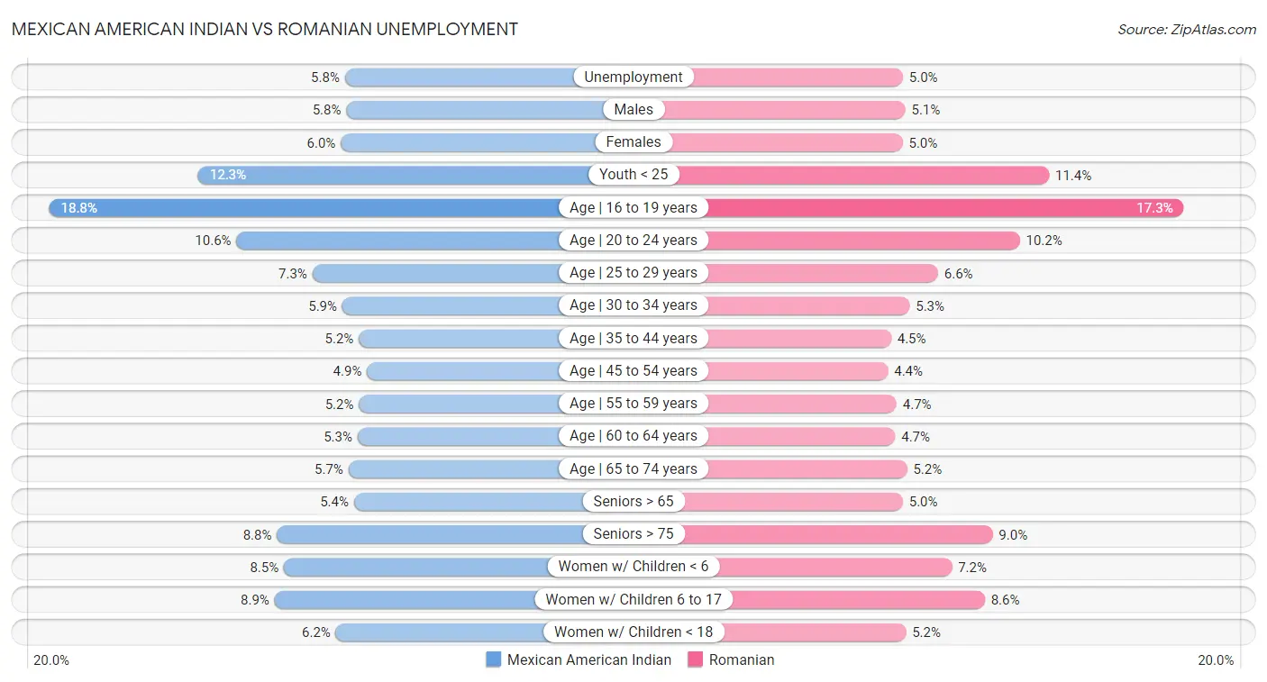 Mexican American Indian vs Romanian Unemployment