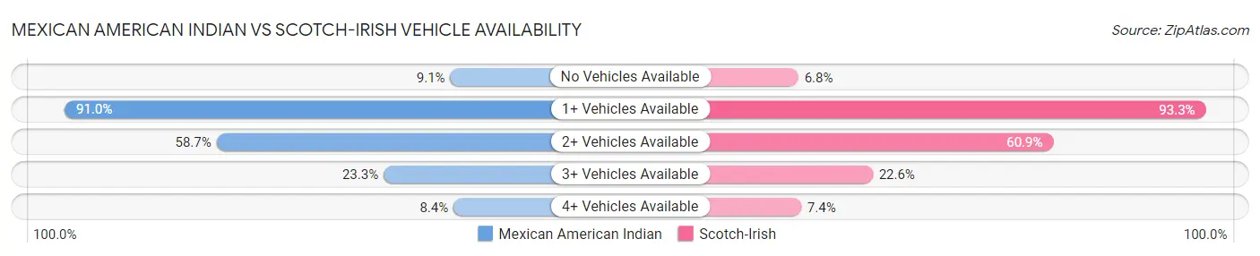 Mexican American Indian vs Scotch-Irish Vehicle Availability
