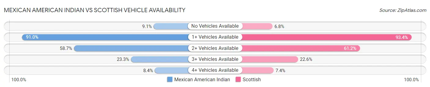 Mexican American Indian vs Scottish Vehicle Availability