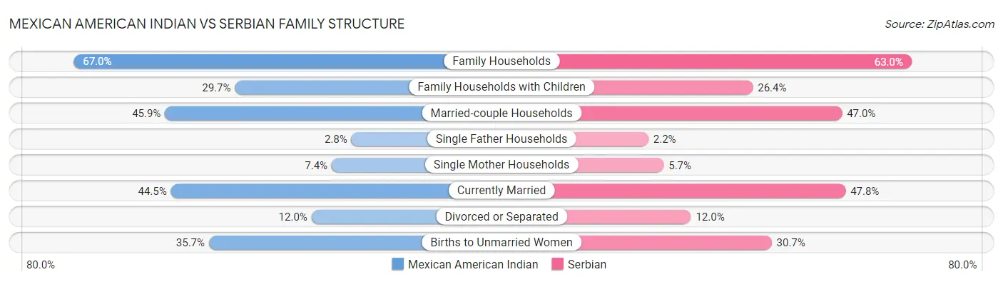 Mexican American Indian vs Serbian Family Structure