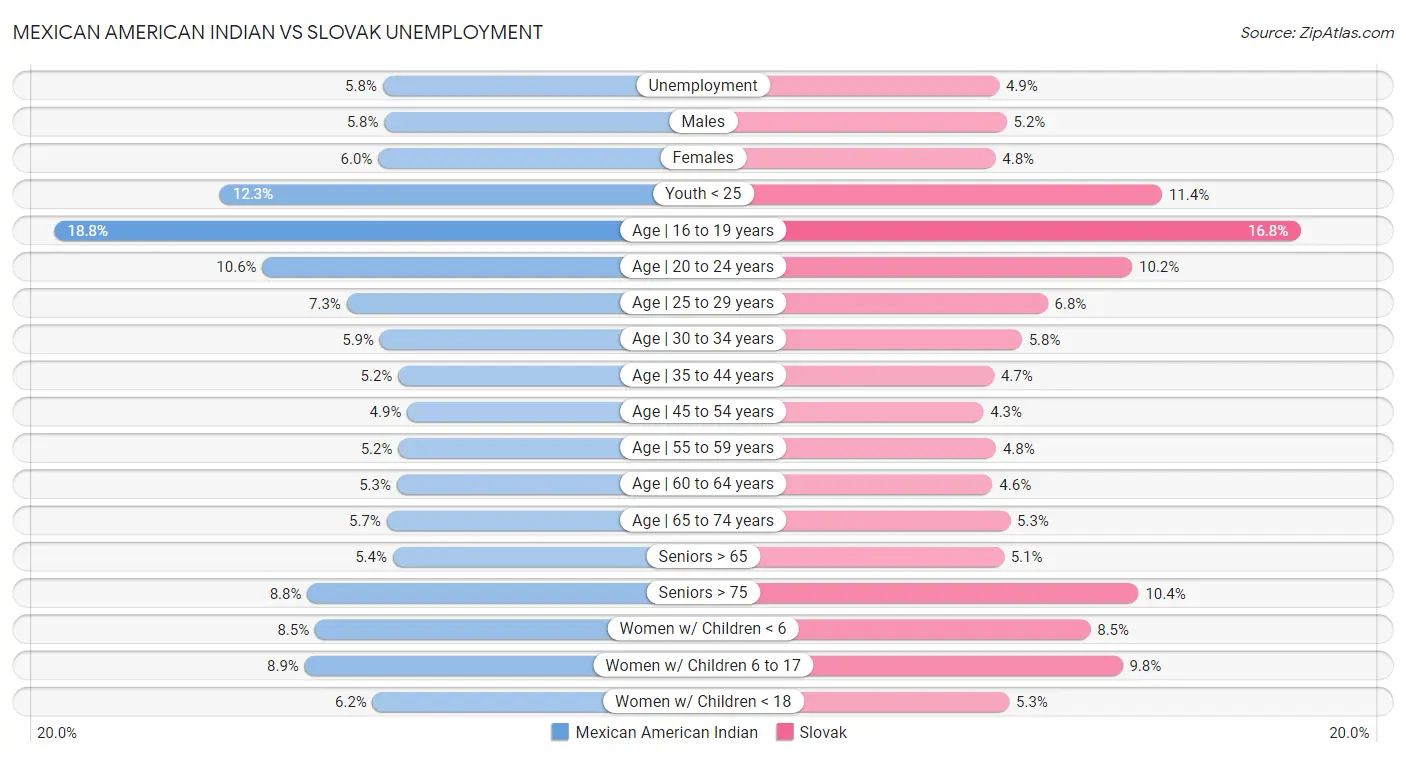 Mexican American Indian vs Slovak Unemployment