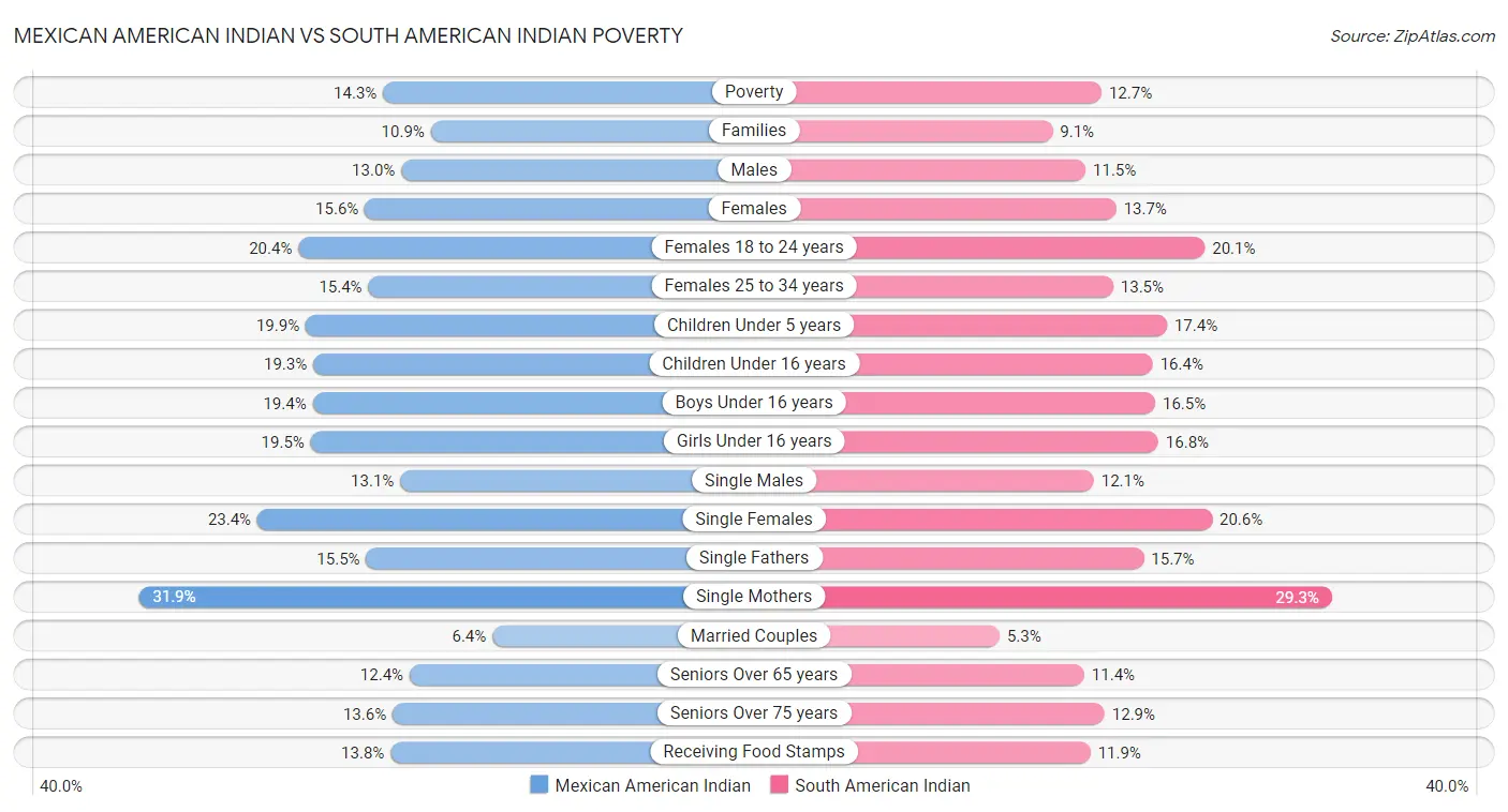 Mexican American Indian vs South American Indian Poverty