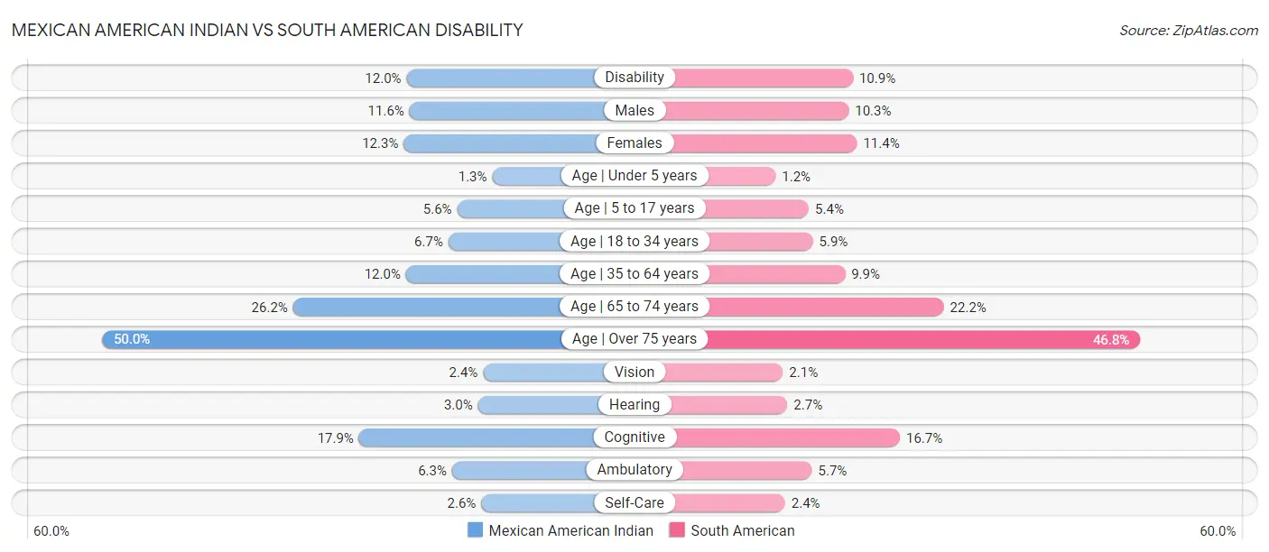 Mexican American Indian vs South American Disability