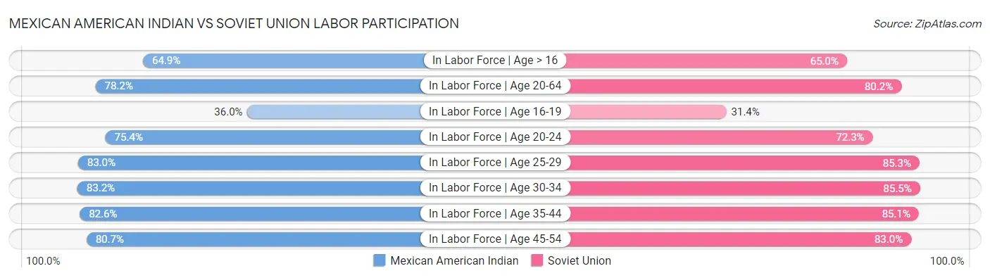 Mexican American Indian vs Soviet Union Labor Participation