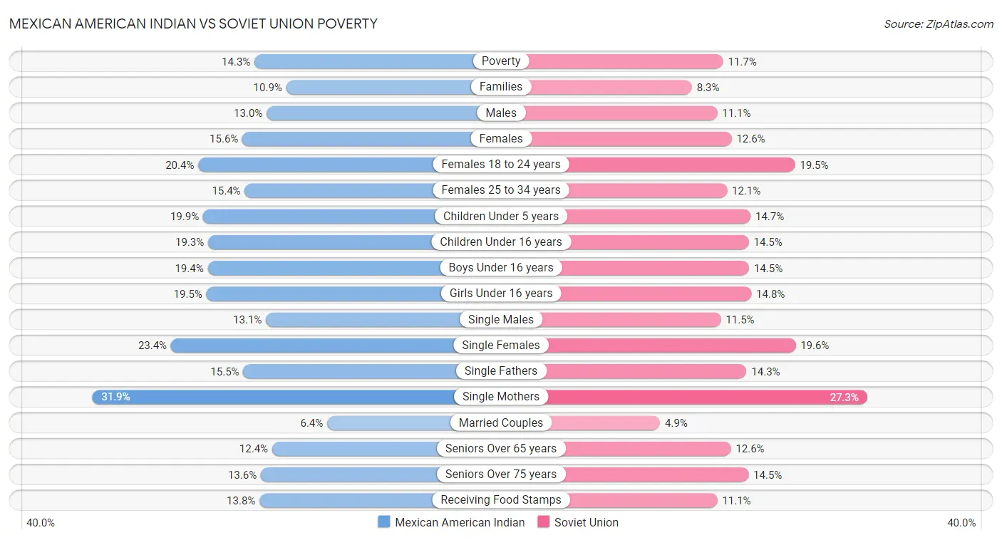 Mexican American Indian vs Soviet Union Poverty
