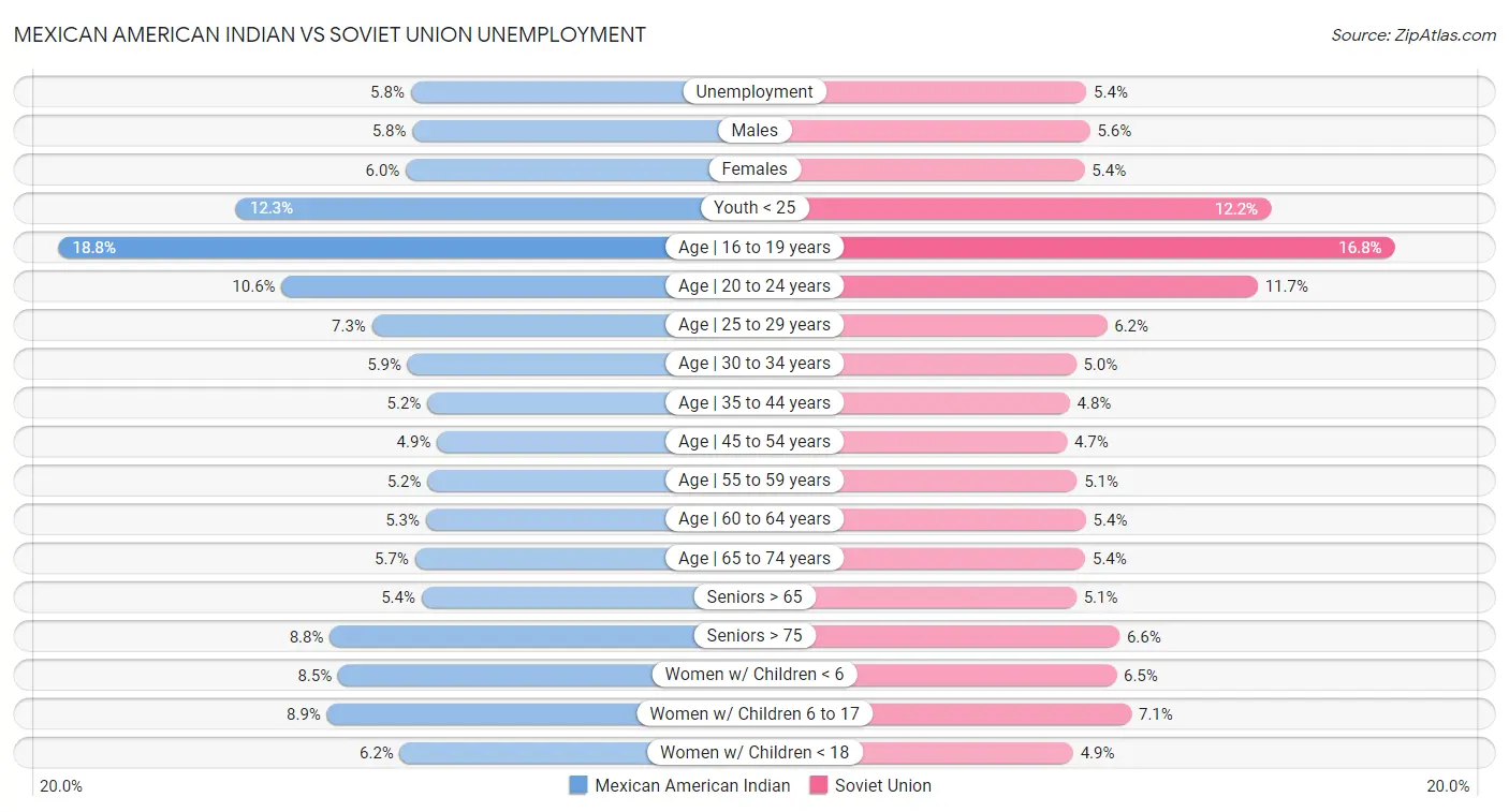 Mexican American Indian vs Soviet Union Unemployment