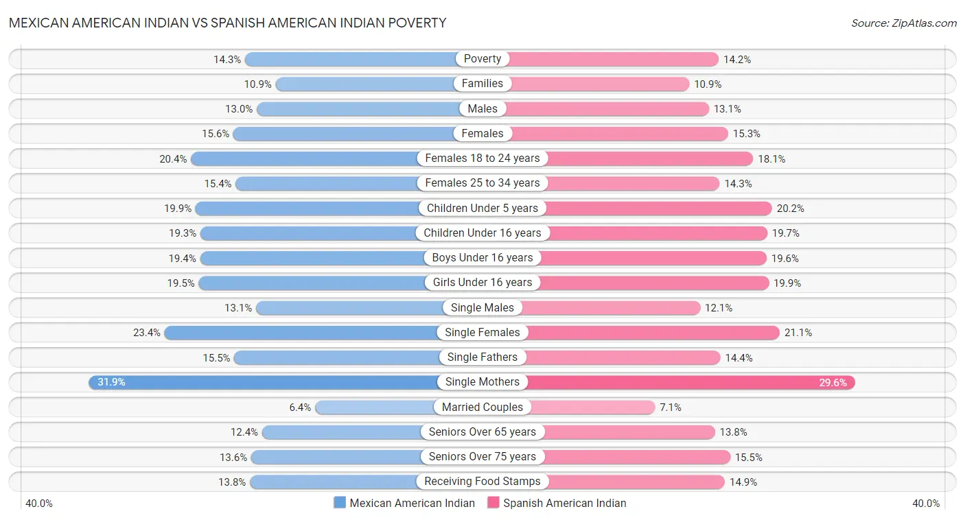 Mexican American Indian vs Spanish American Indian Poverty