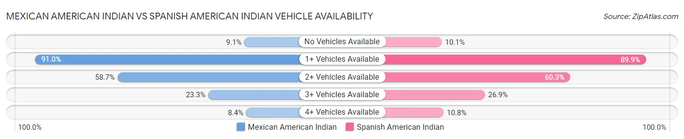 Mexican American Indian vs Spanish American Indian Vehicle Availability