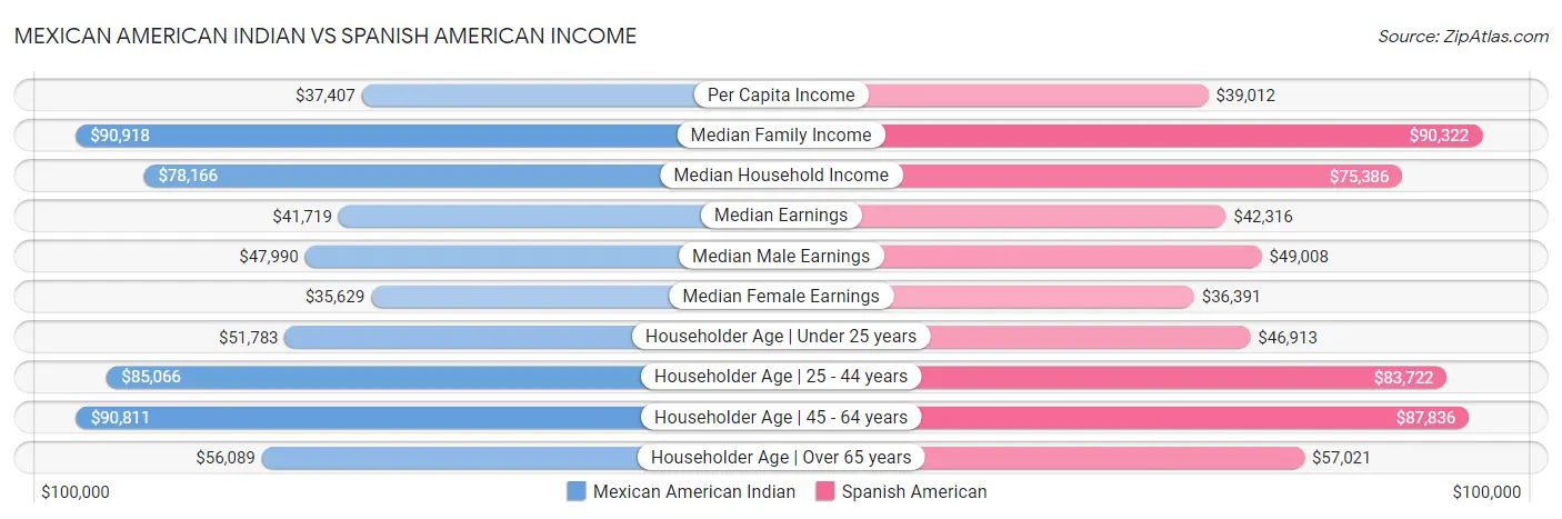 Mexican American Indian vs Spanish American Income