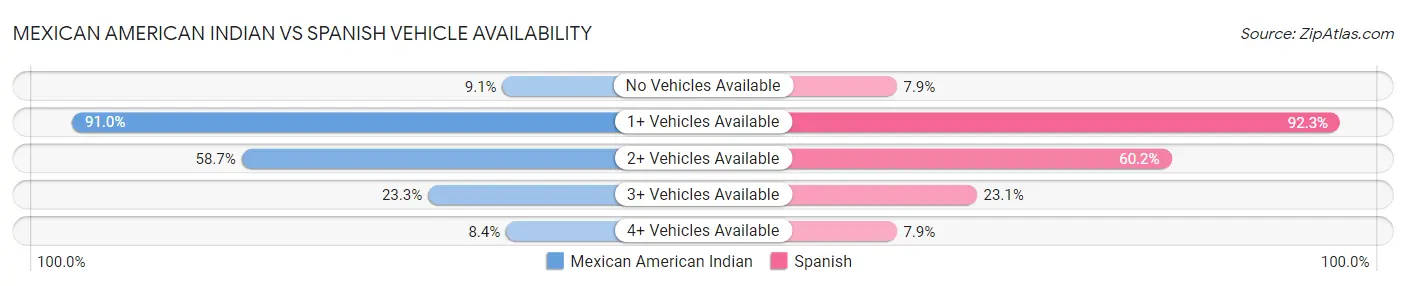 Mexican American Indian vs Spanish Vehicle Availability